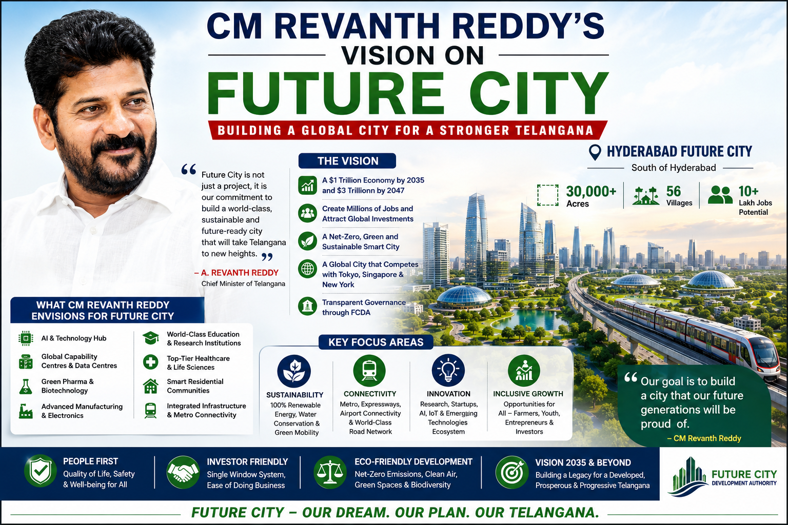 CM Revanth Reddy’s Vision for Hyderabad Future City: Building India’s Next Global Metropolis